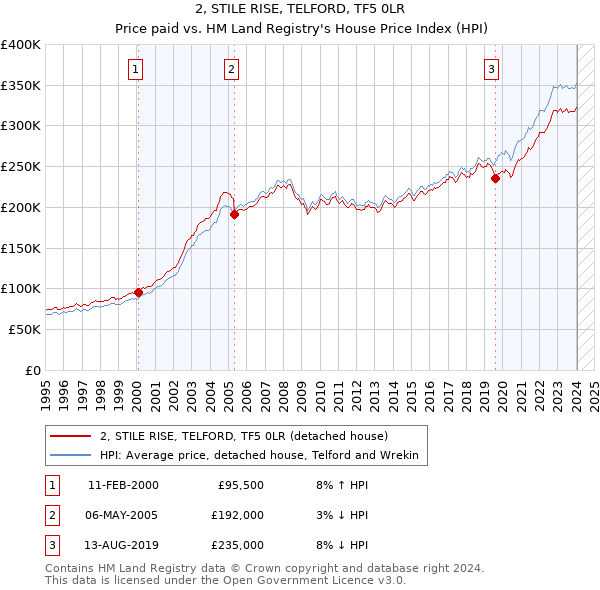 2, STILE RISE, TELFORD, TF5 0LR: Price paid vs HM Land Registry's House Price Index