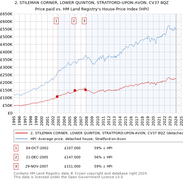 2, STILEMAN CORNER, LOWER QUINTON, STRATFORD-UPON-AVON, CV37 8QZ: Price paid vs HM Land Registry's House Price Index