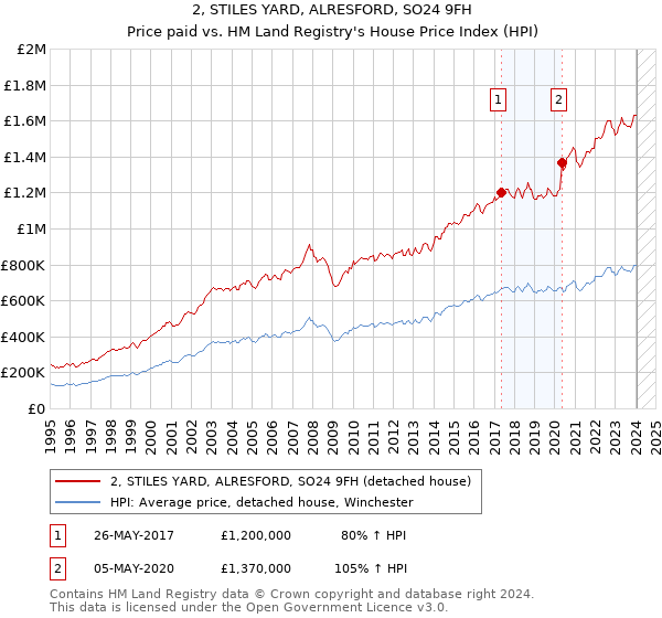 2, STILES YARD, ALRESFORD, SO24 9FH: Price paid vs HM Land Registry's House Price Index