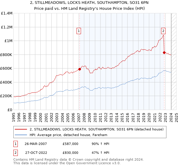 2, STILLMEADOWS, LOCKS HEATH, SOUTHAMPTON, SO31 6PN: Price paid vs HM Land Registry's House Price Index
