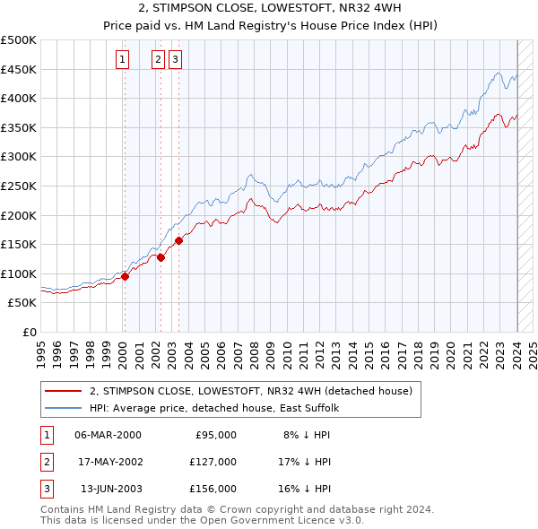 2, STIMPSON CLOSE, LOWESTOFT, NR32 4WH: Price paid vs HM Land Registry's House Price Index