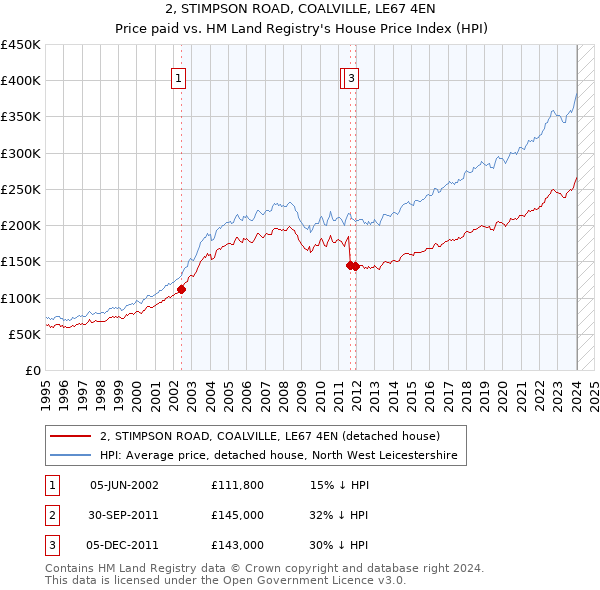 2, STIMPSON ROAD, COALVILLE, LE67 4EN: Price paid vs HM Land Registry's House Price Index