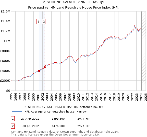 2, STIRLING AVENUE, PINNER, HA5 1JS: Price paid vs HM Land Registry's House Price Index