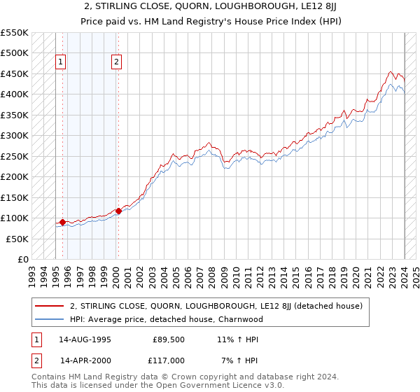 2, STIRLING CLOSE, QUORN, LOUGHBOROUGH, LE12 8JJ: Price paid vs HM Land Registry's House Price Index