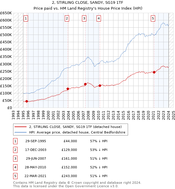 2, STIRLING CLOSE, SANDY, SG19 1TF: Price paid vs HM Land Registry's House Price Index