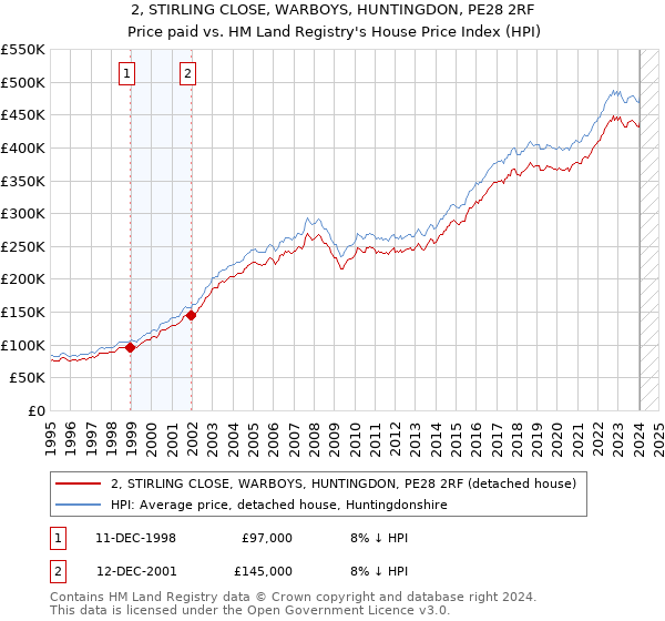 2, STIRLING CLOSE, WARBOYS, HUNTINGDON, PE28 2RF: Price paid vs HM Land Registry's House Price Index