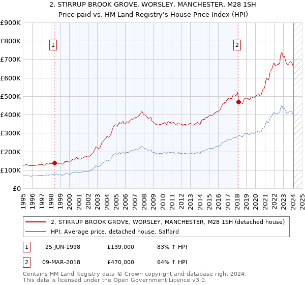 2, STIRRUP BROOK GROVE, WORSLEY, MANCHESTER, M28 1SH: Price paid vs HM Land Registry's House Price Index