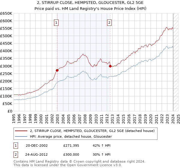 2, STIRRUP CLOSE, HEMPSTED, GLOUCESTER, GL2 5GE: Price paid vs HM Land Registry's House Price Index