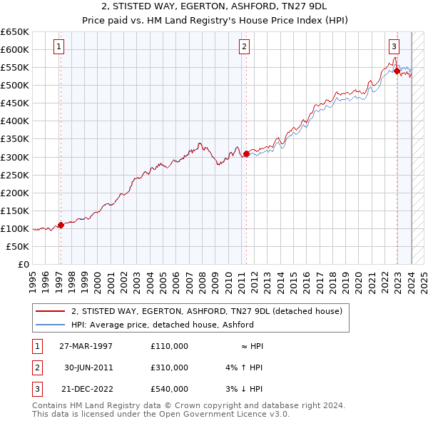 2, STISTED WAY, EGERTON, ASHFORD, TN27 9DL: Price paid vs HM Land Registry's House Price Index