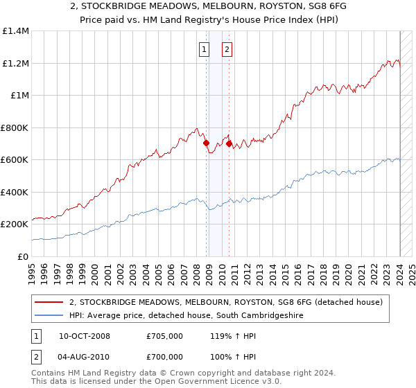 2, STOCKBRIDGE MEADOWS, MELBOURN, ROYSTON, SG8 6FG: Price paid vs HM Land Registry's House Price Index