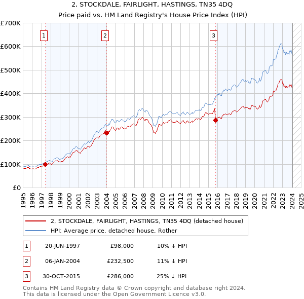 2, STOCKDALE, FAIRLIGHT, HASTINGS, TN35 4DQ: Price paid vs HM Land Registry's House Price Index