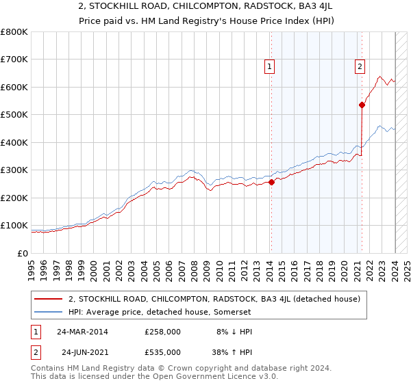 2, STOCKHILL ROAD, CHILCOMPTON, RADSTOCK, BA3 4JL: Price paid vs HM Land Registry's House Price Index