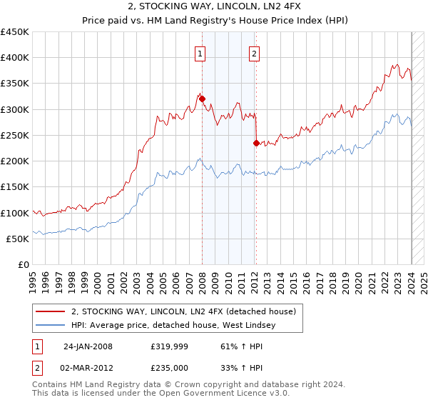 2, STOCKING WAY, LINCOLN, LN2 4FX: Price paid vs HM Land Registry's House Price Index