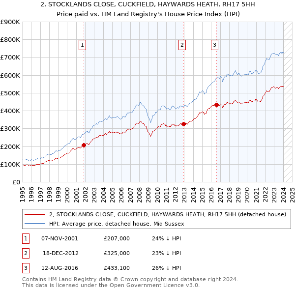 2, STOCKLANDS CLOSE, CUCKFIELD, HAYWARDS HEATH, RH17 5HH: Price paid vs HM Land Registry's House Price Index