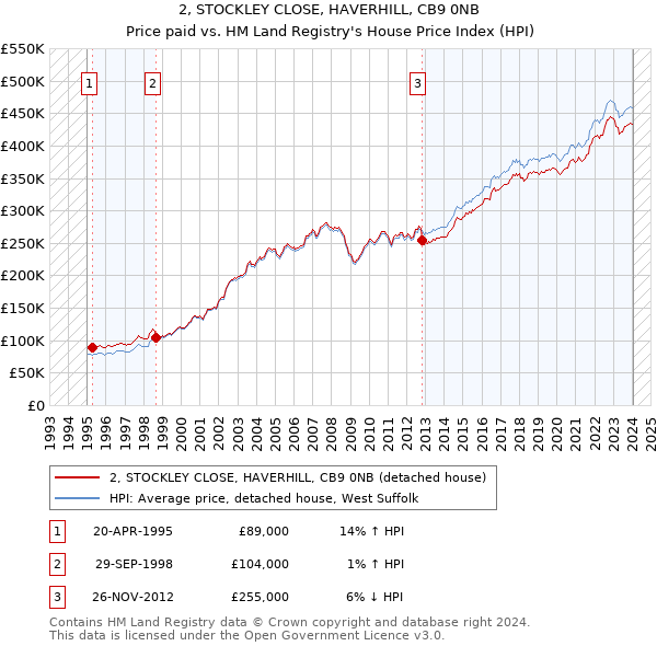 2, STOCKLEY CLOSE, HAVERHILL, CB9 0NB: Price paid vs HM Land Registry's House Price Index