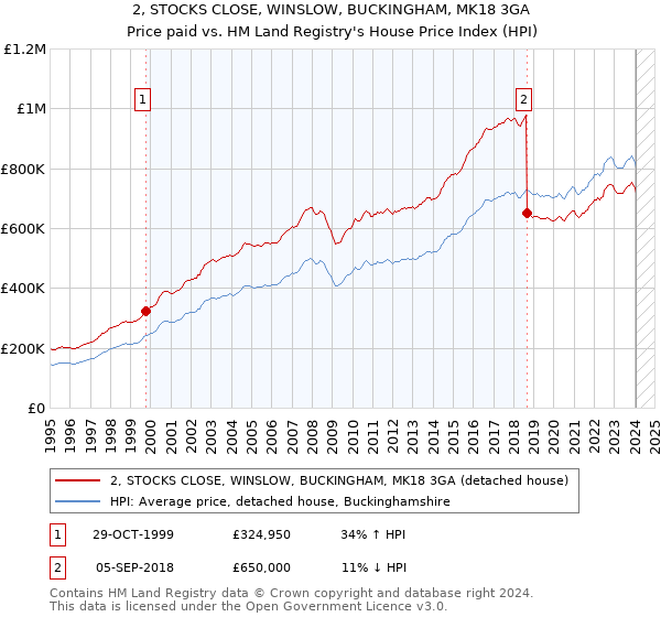 2, STOCKS CLOSE, WINSLOW, BUCKINGHAM, MK18 3GA: Price paid vs HM Land Registry's House Price Index