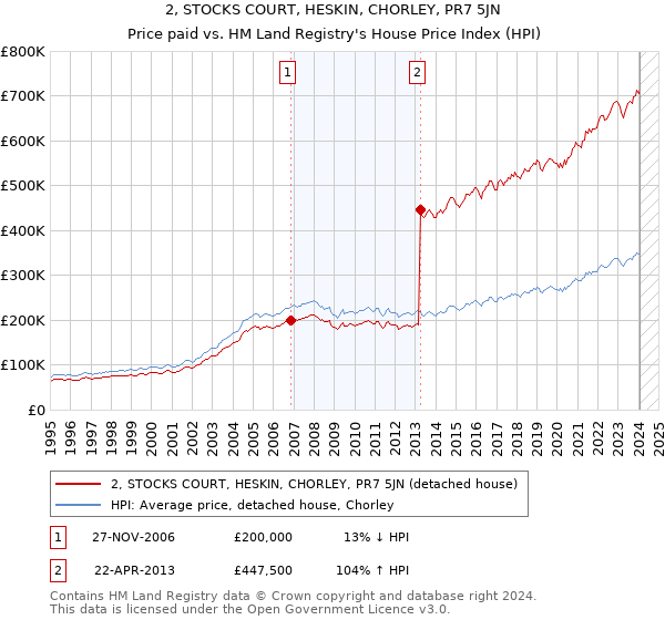 2, STOCKS COURT, HESKIN, CHORLEY, PR7 5JN: Price paid vs HM Land Registry's House Price Index