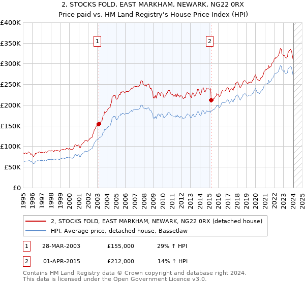 2, STOCKS FOLD, EAST MARKHAM, NEWARK, NG22 0RX: Price paid vs HM Land Registry's House Price Index