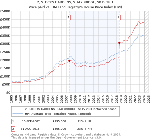 2, STOCKS GARDENS, STALYBRIDGE, SK15 2RD: Price paid vs HM Land Registry's House Price Index