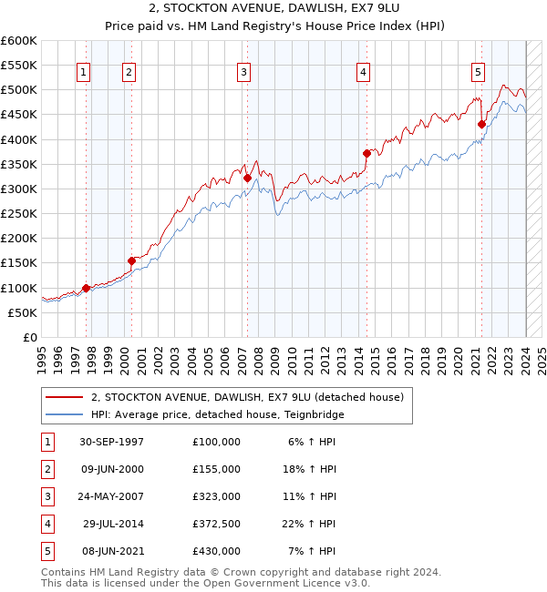 2, STOCKTON AVENUE, DAWLISH, EX7 9LU: Price paid vs HM Land Registry's House Price Index