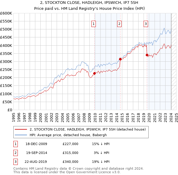 2, STOCKTON CLOSE, HADLEIGH, IPSWICH, IP7 5SH: Price paid vs HM Land Registry's House Price Index