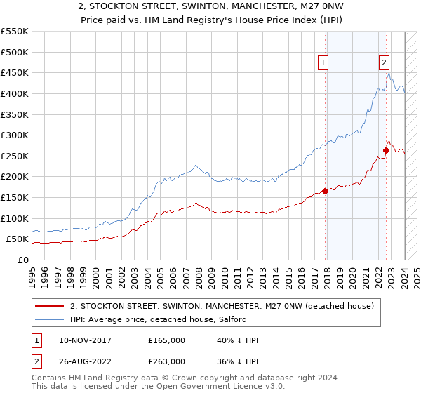 2, STOCKTON STREET, SWINTON, MANCHESTER, M27 0NW: Price paid vs HM Land Registry's House Price Index