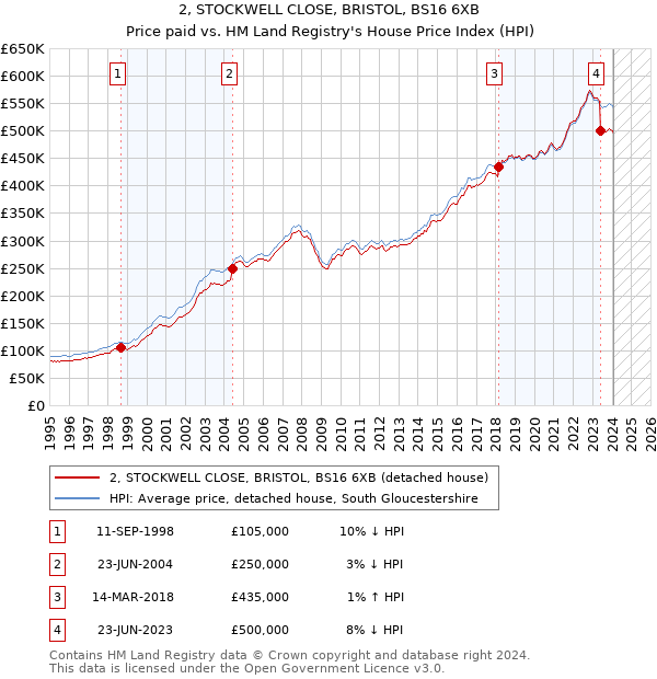2, STOCKWELL CLOSE, BRISTOL, BS16 6XB: Price paid vs HM Land Registry's House Price Index
