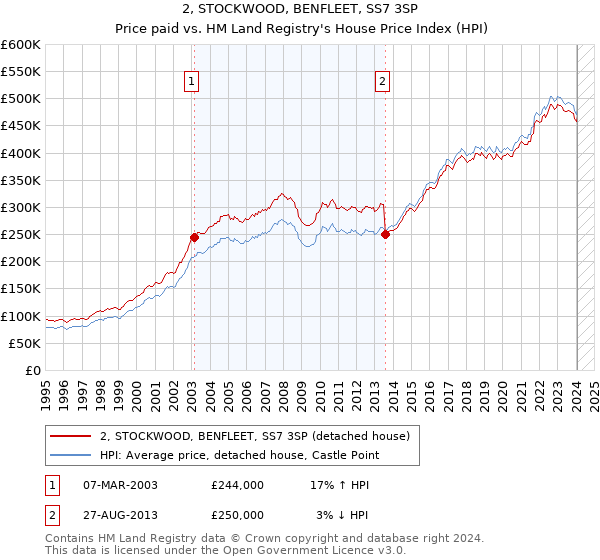 2, STOCKWOOD, BENFLEET, SS7 3SP: Price paid vs HM Land Registry's House Price Index