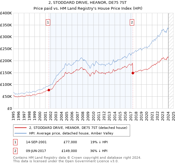 2, STODDARD DRIVE, HEANOR, DE75 7ST: Price paid vs HM Land Registry's House Price Index