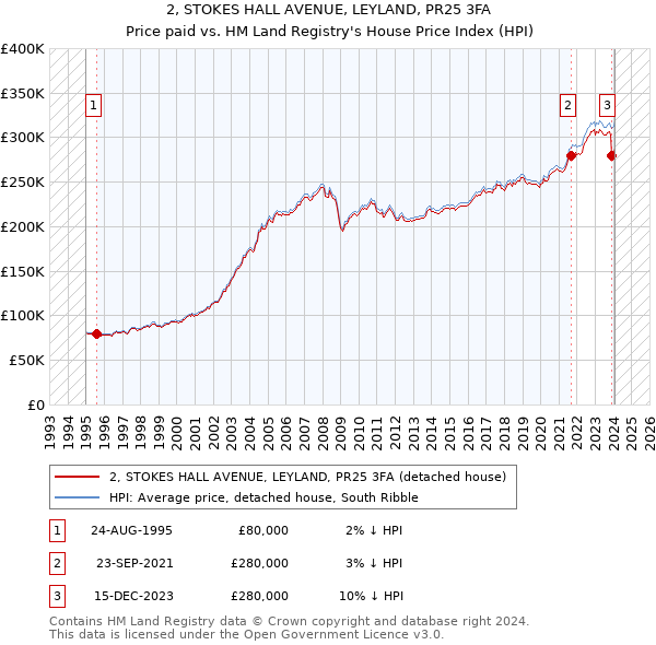 2, STOKES HALL AVENUE, LEYLAND, PR25 3FA: Price paid vs HM Land Registry's House Price Index