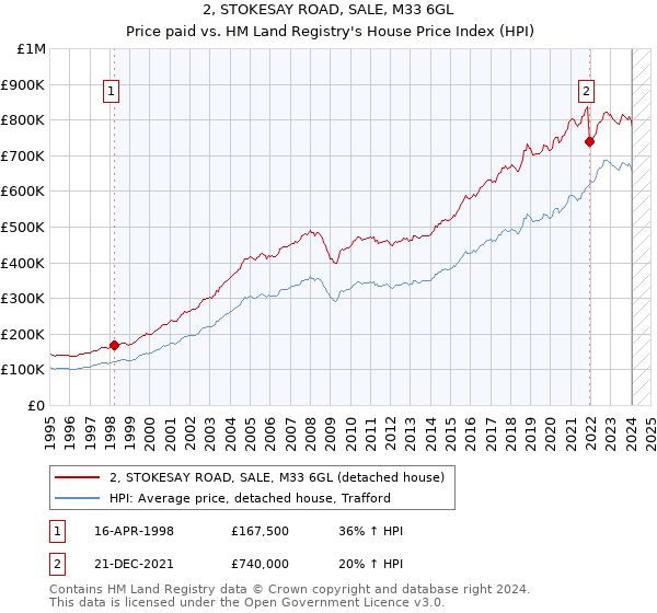 2, STOKESAY ROAD, SALE, M33 6GL: Price paid vs HM Land Registry's House Price Index