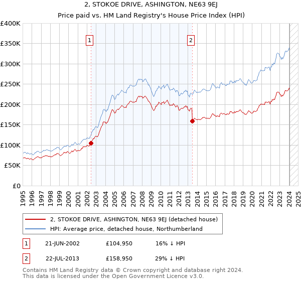 2, STOKOE DRIVE, ASHINGTON, NE63 9EJ: Price paid vs HM Land Registry's House Price Index