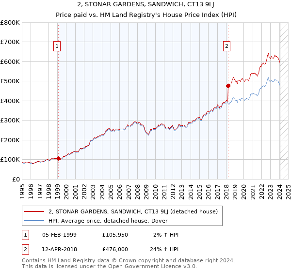 2, STONAR GARDENS, SANDWICH, CT13 9LJ: Price paid vs HM Land Registry's House Price Index