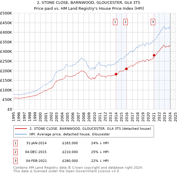 2, STONE CLOSE, BARNWOOD, GLOUCESTER, GL4 3TS: Price paid vs HM Land Registry's House Price Index