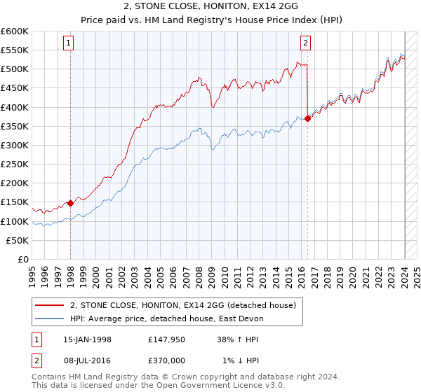 2, STONE CLOSE, HONITON, EX14 2GG: Price paid vs HM Land Registry's House Price Index