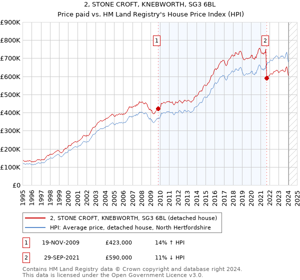 2, STONE CROFT, KNEBWORTH, SG3 6BL: Price paid vs HM Land Registry's House Price Index