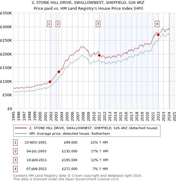 2, STONE HILL DRIVE, SWALLOWNEST, SHEFFIELD, S26 4RZ: Price paid vs HM Land Registry's House Price Index