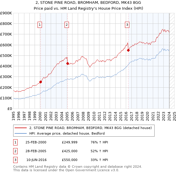2, STONE PINE ROAD, BROMHAM, BEDFORD, MK43 8GG: Price paid vs HM Land Registry's House Price Index