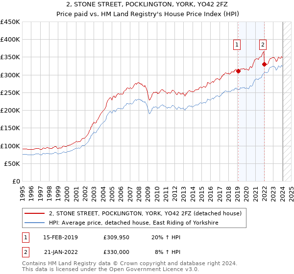2, STONE STREET, POCKLINGTON, YORK, YO42 2FZ: Price paid vs HM Land Registry's House Price Index