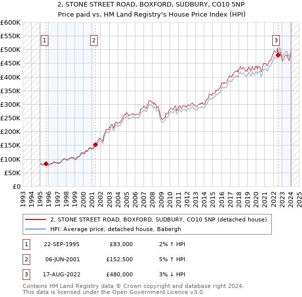 2, STONE STREET ROAD, BOXFORD, SUDBURY, CO10 5NP: Price paid vs HM Land Registry's House Price Index