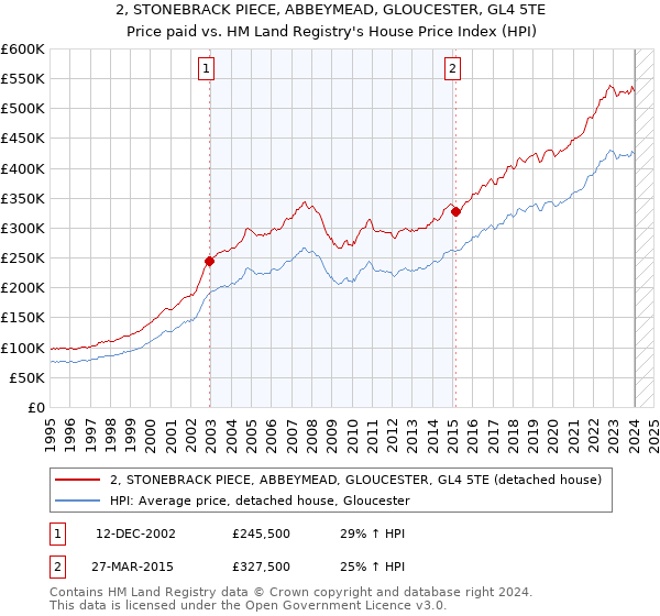 2, STONEBRACK PIECE, ABBEYMEAD, GLOUCESTER, GL4 5TE: Price paid vs HM Land Registry's House Price Index