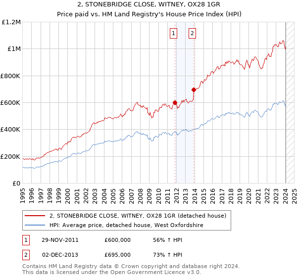 2, STONEBRIDGE CLOSE, WITNEY, OX28 1GR: Price paid vs HM Land Registry's House Price Index