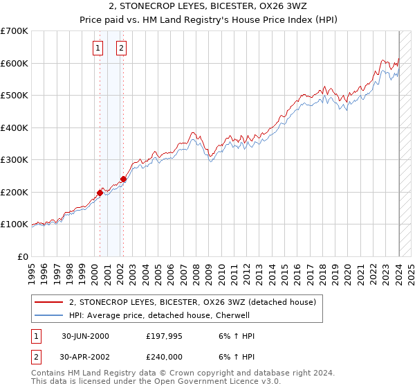 2, STONECROP LEYES, BICESTER, OX26 3WZ: Price paid vs HM Land Registry's House Price Index