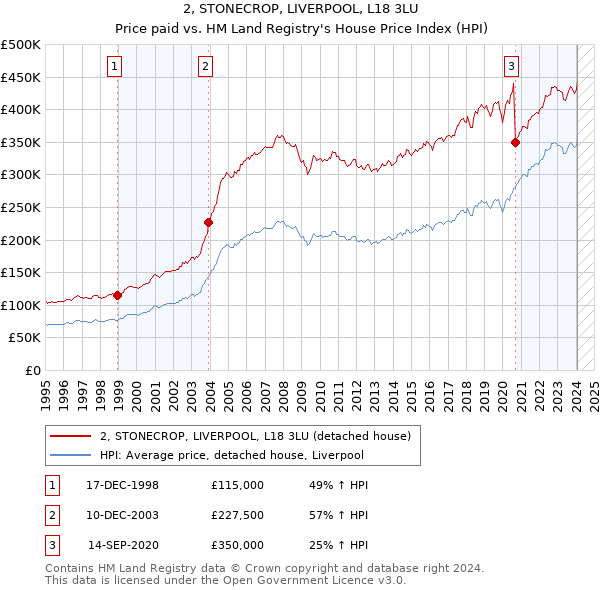 2, STONECROP, LIVERPOOL, L18 3LU: Price paid vs HM Land Registry's House Price Index