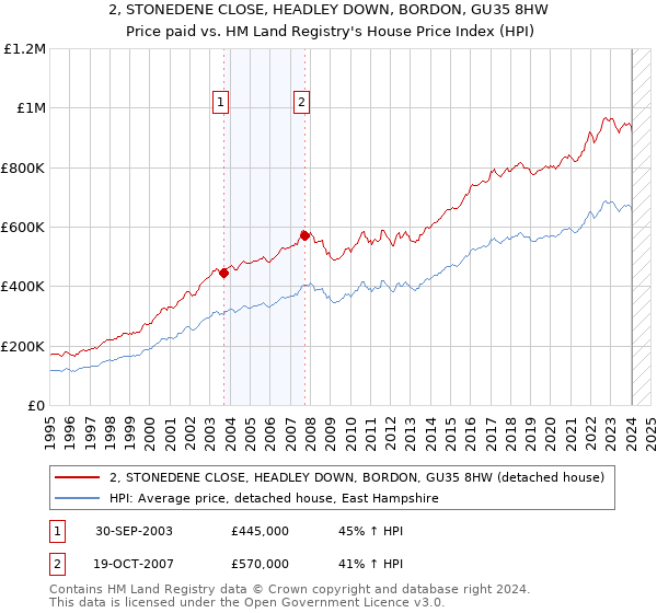2, STONEDENE CLOSE, HEADLEY DOWN, BORDON, GU35 8HW: Price paid vs HM Land Registry's House Price Index