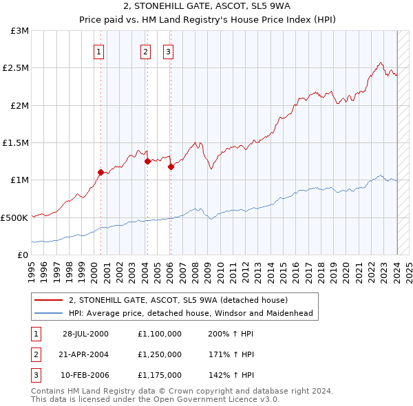 2, STONEHILL GATE, ASCOT, SL5 9WA: Price paid vs HM Land Registry's House Price Index
