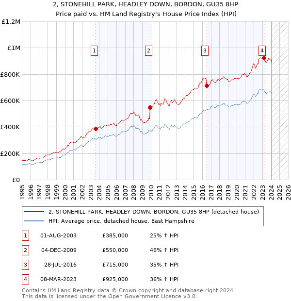 2, STONEHILL PARK, HEADLEY DOWN, BORDON, GU35 8HP: Price paid vs HM Land Registry's House Price Index
