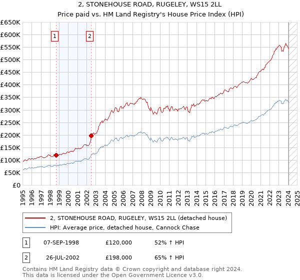 2, STONEHOUSE ROAD, RUGELEY, WS15 2LL: Price paid vs HM Land Registry's House Price Index