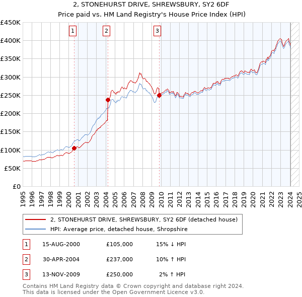 2, STONEHURST DRIVE, SHREWSBURY, SY2 6DF: Price paid vs HM Land Registry's House Price Index