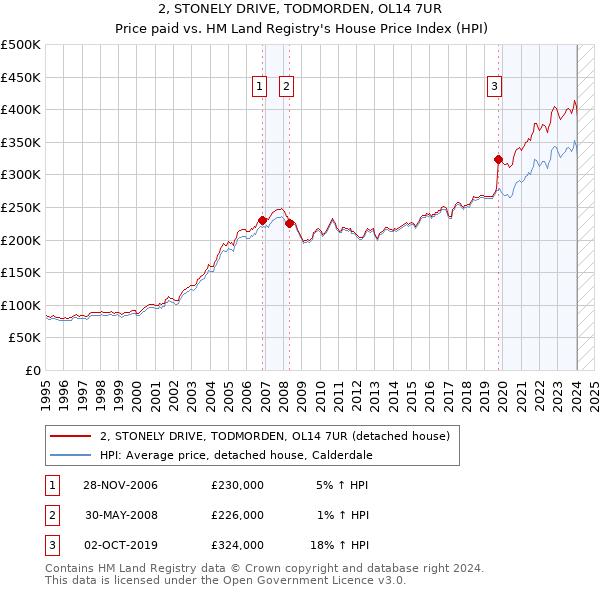 2, STONELY DRIVE, TODMORDEN, OL14 7UR: Price paid vs HM Land Registry's House Price Index